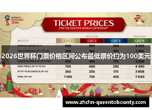 2026世界杯门票价格区间公布最低票价约为100美元 2026世界杯门票价格区间公布最低票价约为100美元